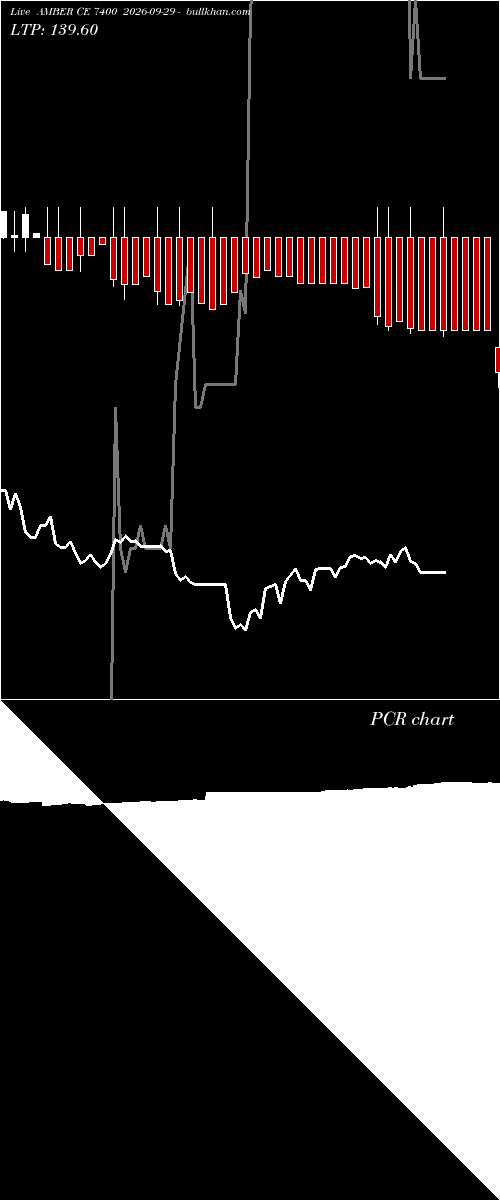  option chart AMBER CE 7400 2026-09-29 