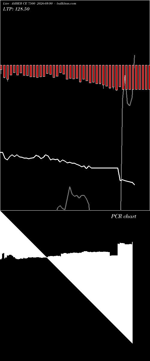  option chart AMBER CE 7500 2026-03-30 