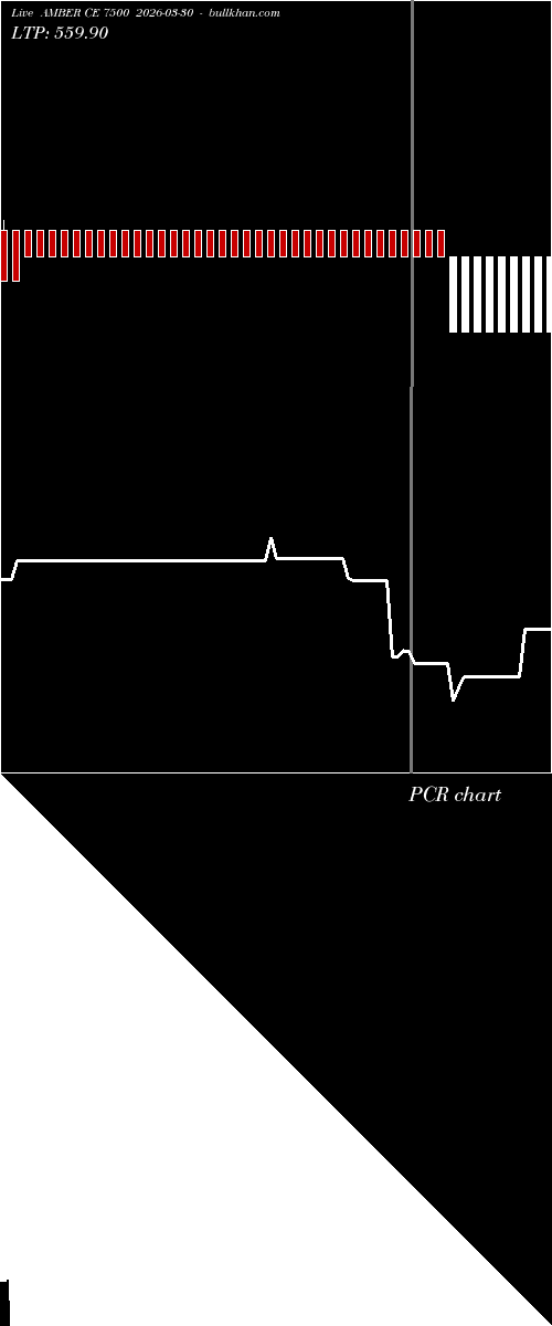  option chart AMBER CE 7500 2026-03-30 