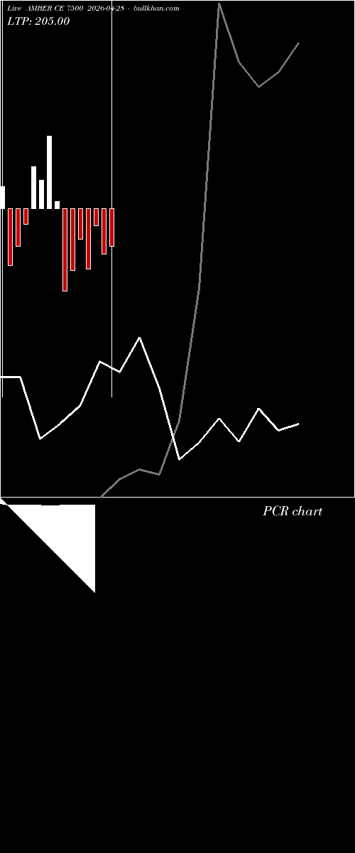  option chart AMBER CE 7500 2026-04-28 