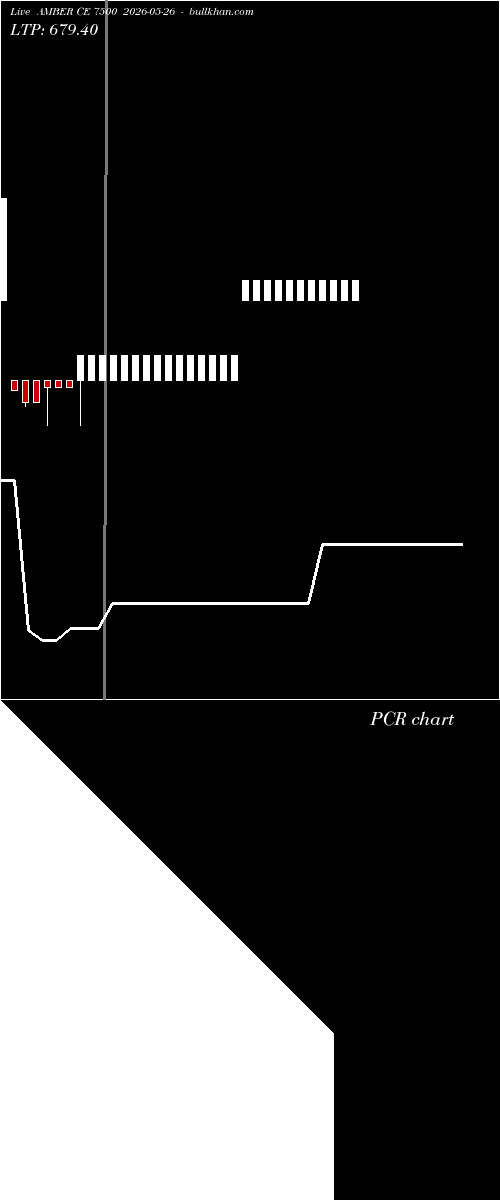  option chart AMBER CE 7500 2026-05-26 