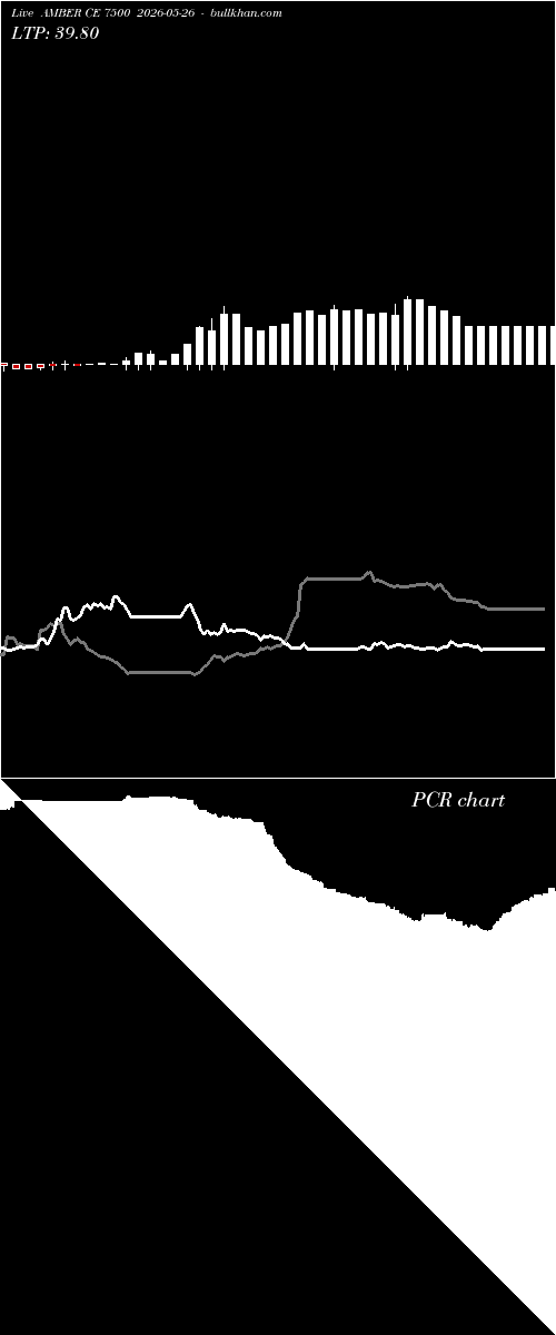  option chart AMBER CE 7500 2026-05-26 