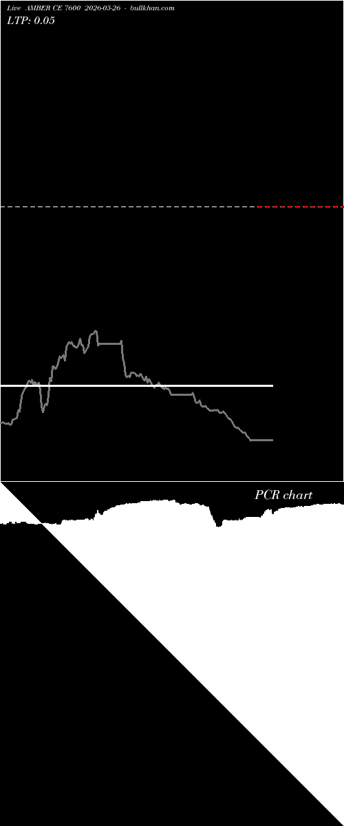  option chart AMBER CE 7600 2026-05-26 