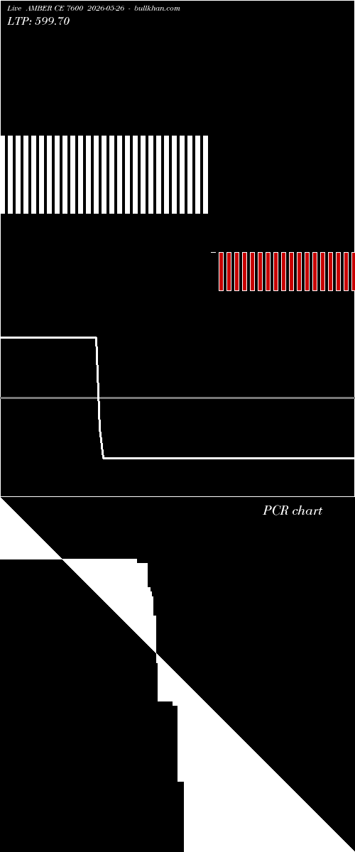  option chart AMBER CE 7600 2026-05-26 