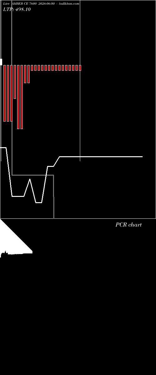 option chart AMBER CE 7600 2026-06-30 