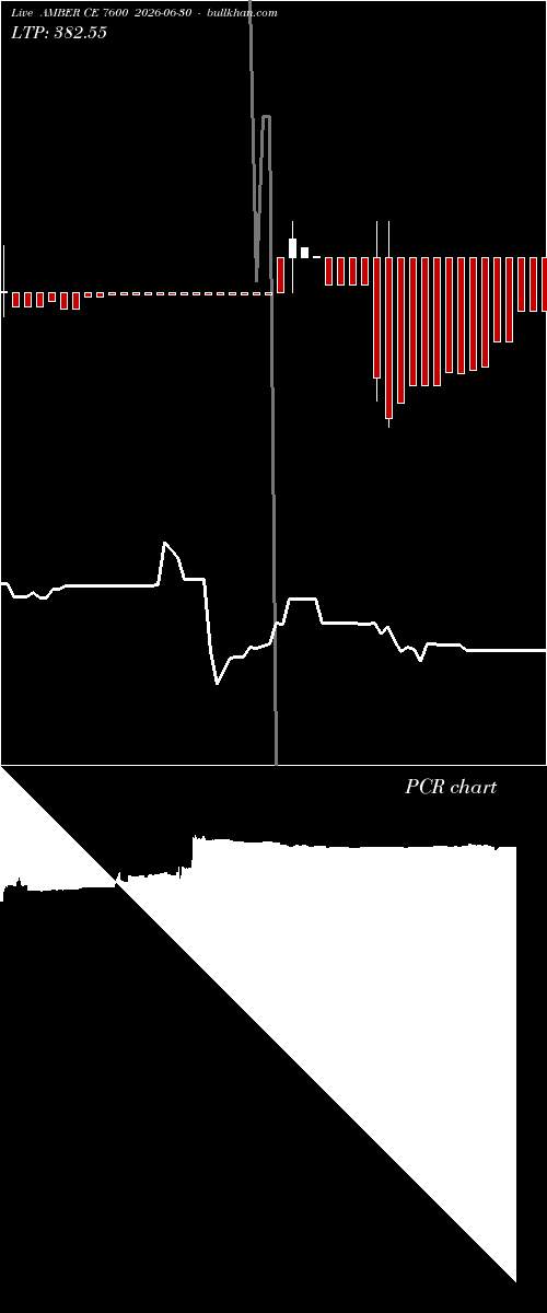  option chart AMBER CE 7600 2026-06-30 