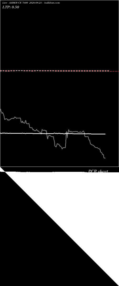  option chart AMBER CE 7600 2026-08-25 