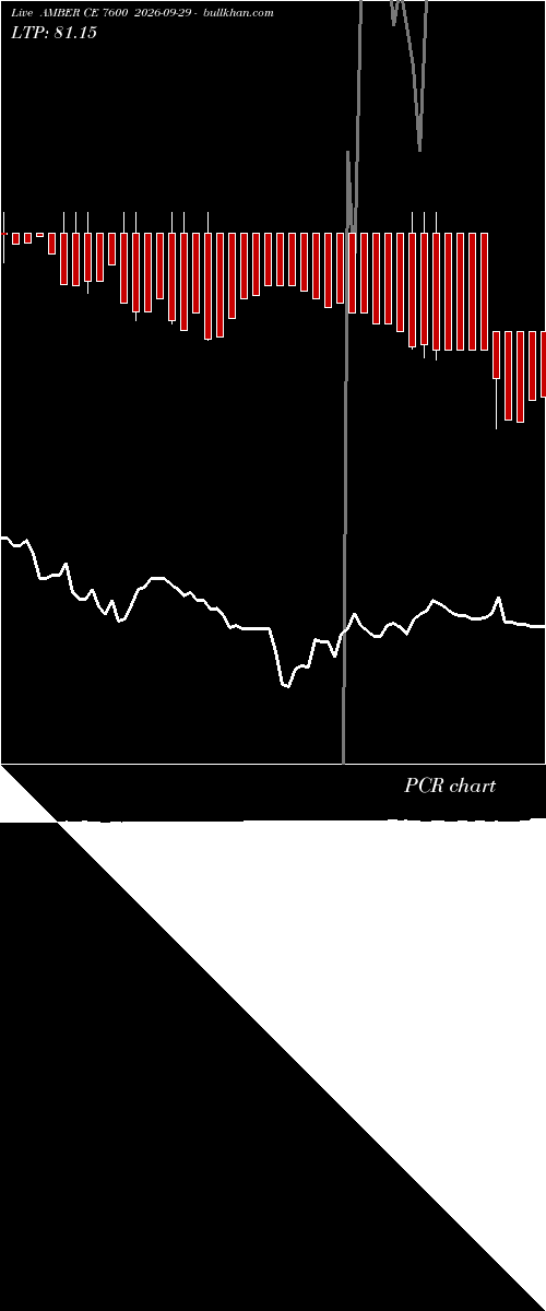 option chart AMBER CE 7600 2026-09-29 