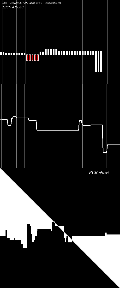  option chart AMBER CE 7700 2026-03-30 
