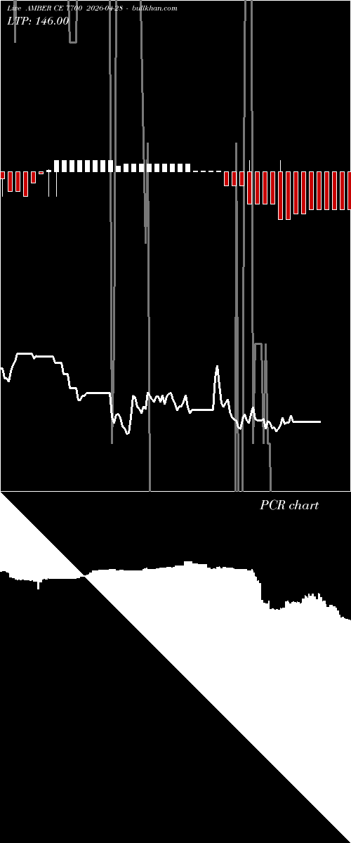  option chart AMBER CE 7700 2026-04-28 