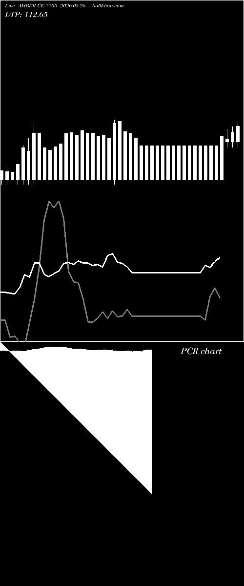  option chart AMBER CE 7700 2026-05-26 
