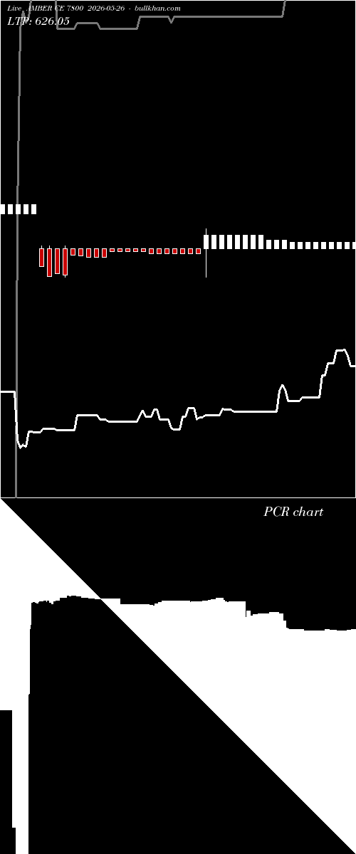  option chart AMBER CE 7800 2026-05-26 