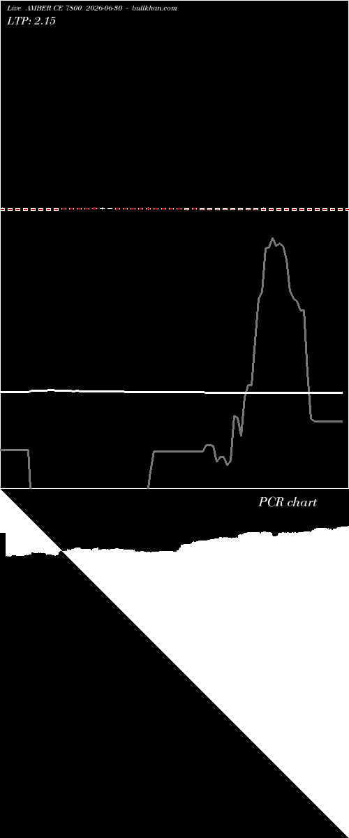 option chart AMBER CE 7800 2026-06-30 