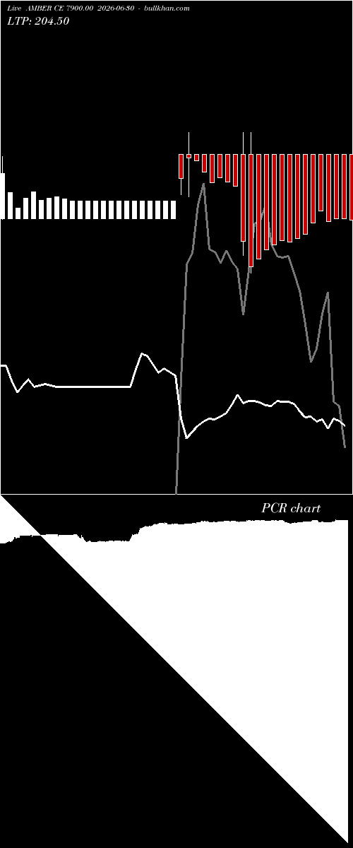  option chart AMBER CE 7900.00 2026-06-30 