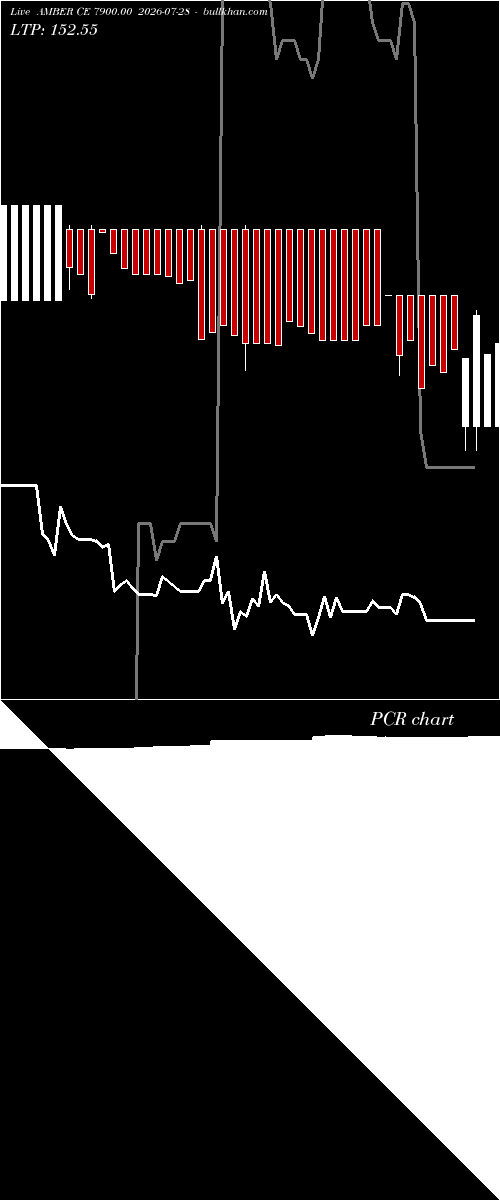  option chart AMBER CE 7900.00 2026-07-28 