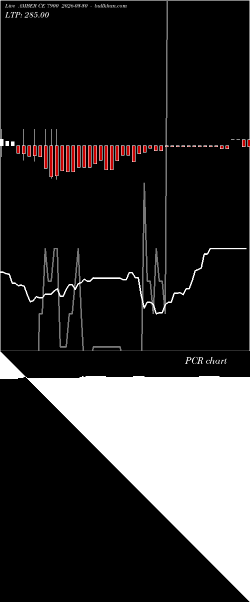  option chart AMBER CE 7900 2026-03-30 