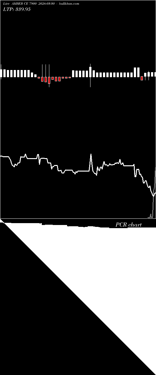  option chart AMBER CE 7900 2026-03-30 