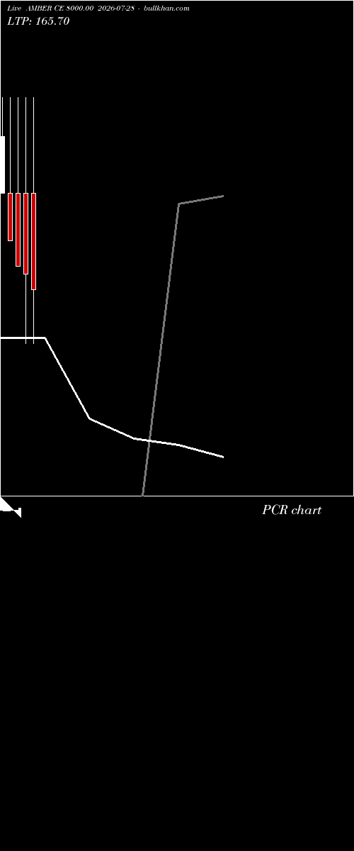  option chart AMBER CE 8000.00 2026-07-28 