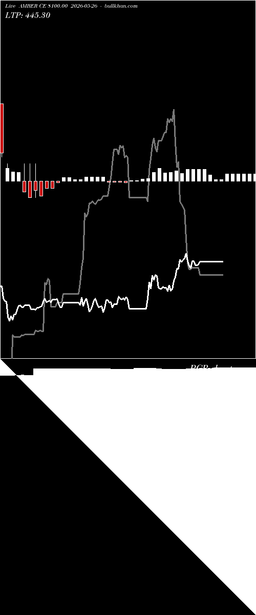 option chart AMBER CE 8100.00 2026-05-26 