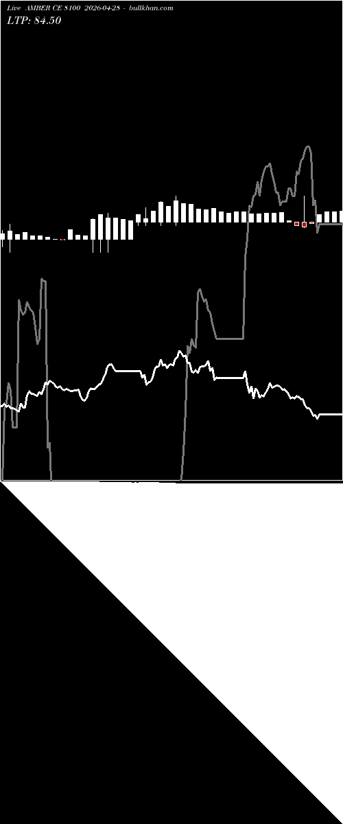  option chart AMBER CE 8100 2026-04-28 