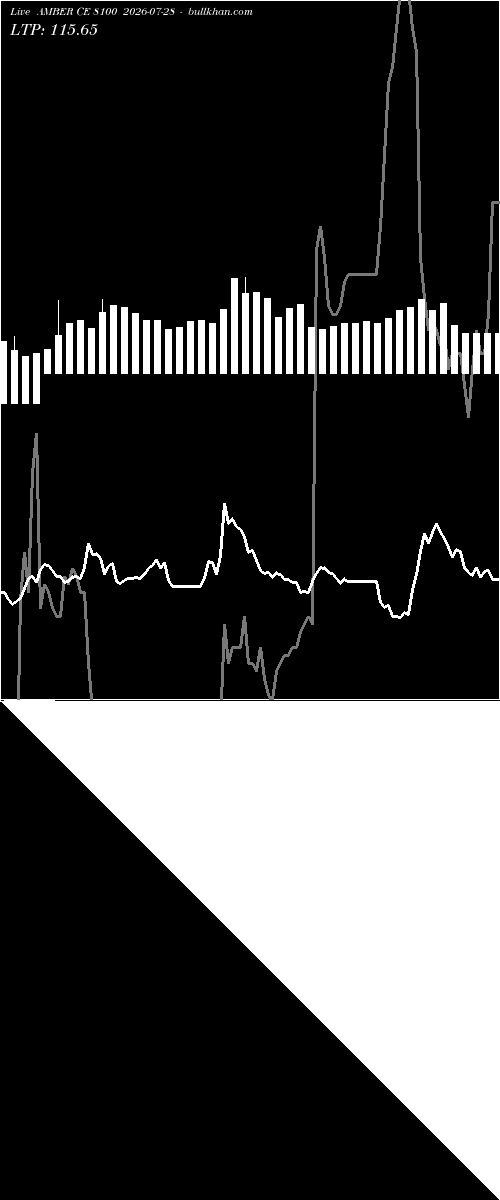 option chart AMBER CE 8100 2026-07-28 