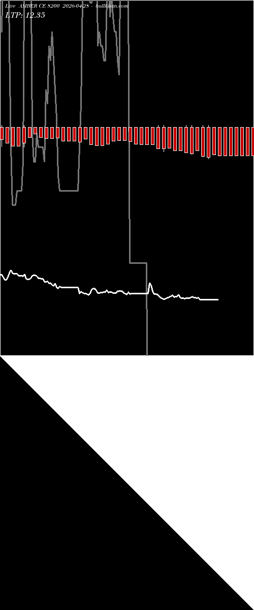  option chart AMBER CE 8200 2026-04-28 