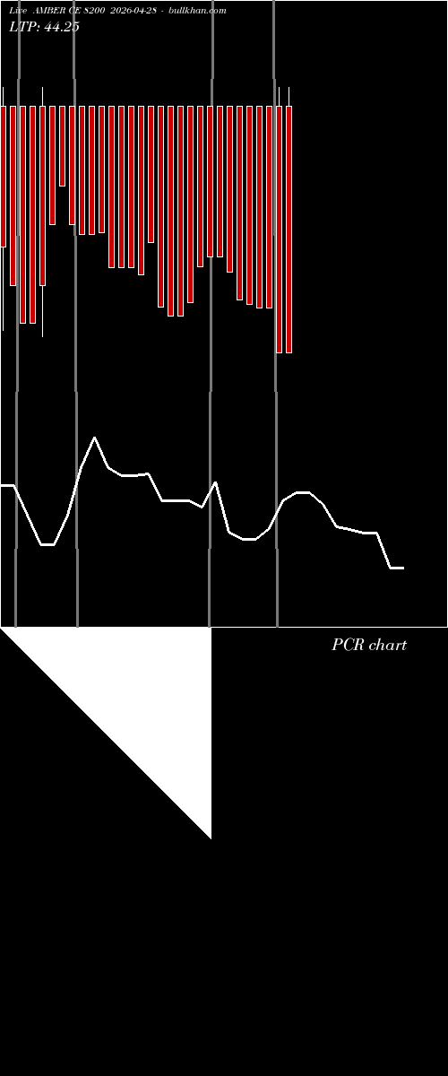  option chart AMBER CE 8200 2026-04-28 