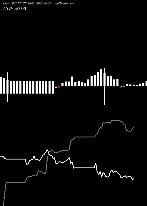  option chart AMBER CE 8400 2026-04-28 