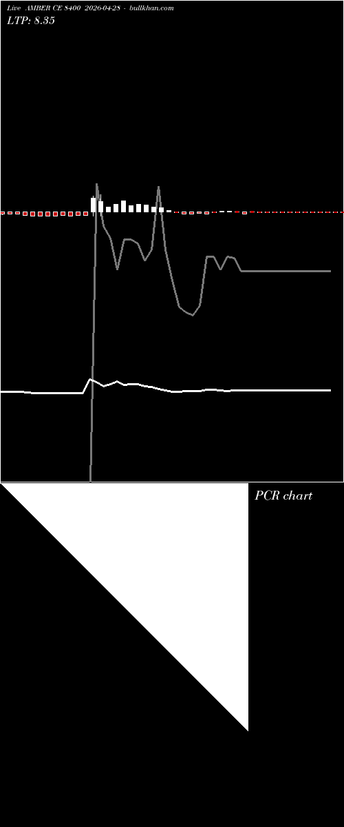  option chart AMBER CE 8400 2026-04-28 