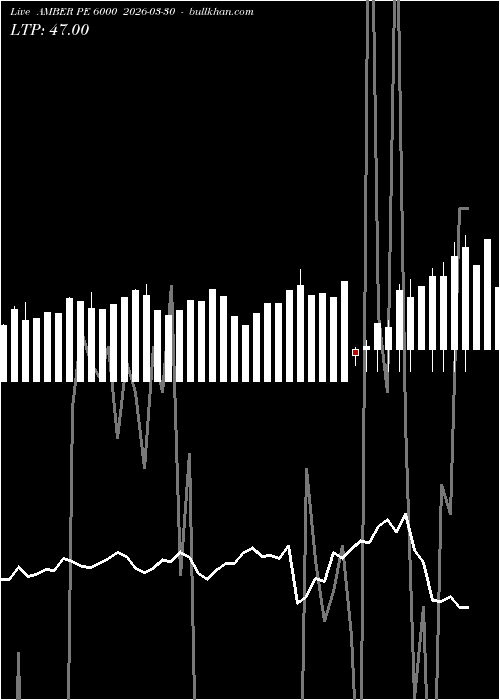  option chart AMBER PE 6000 2026-03-30 