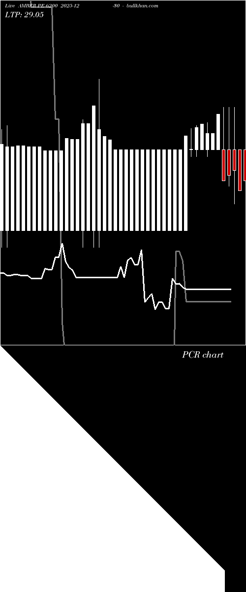  option chart AMBER PE 6200 2025-12-30 