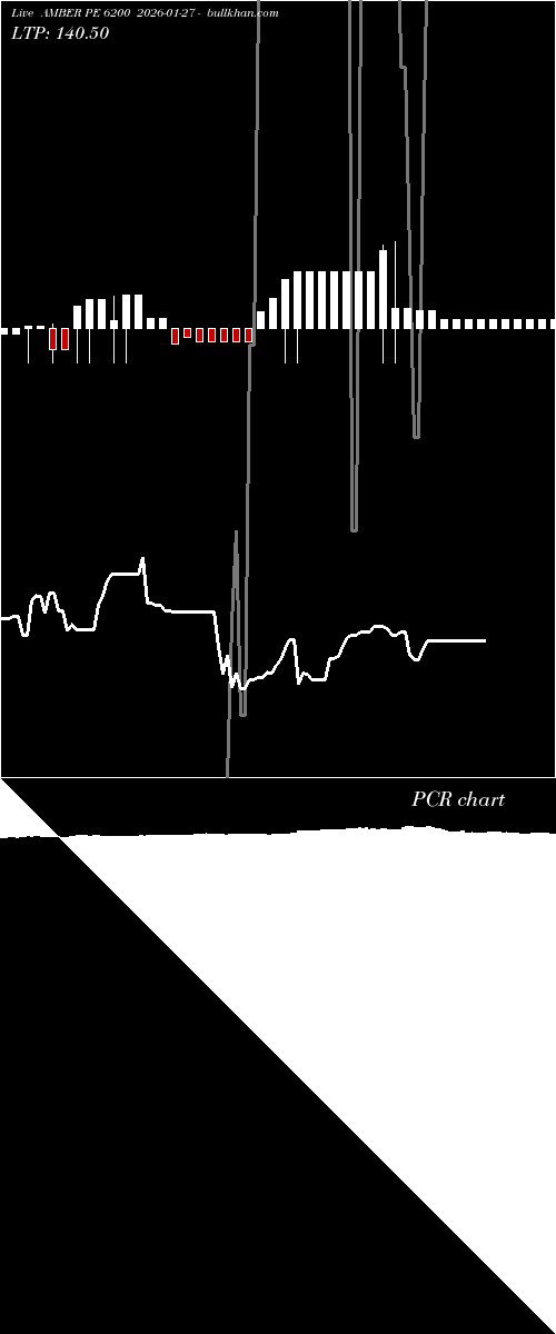  option chart AMBER PE 6200 2026-01-27 