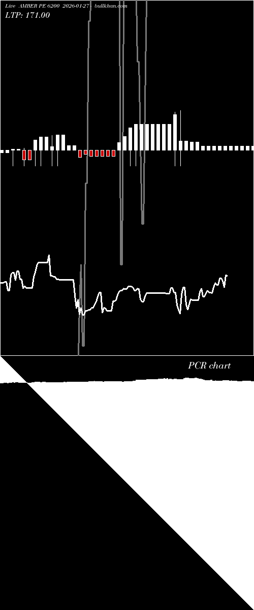  option chart AMBER PE 6200 2026-01-27 