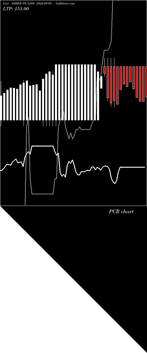  option chart AMBER PE 6200 2026-03-30 