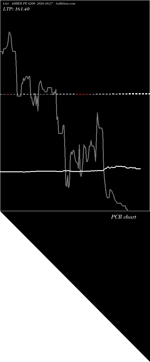  option chart AMBER PE 6200 2026-10-27 