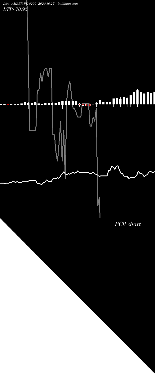  option chart AMBER PE 6200 2026-10-27 