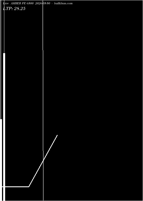  option chart AMBER PE 6300 2026-03-30 