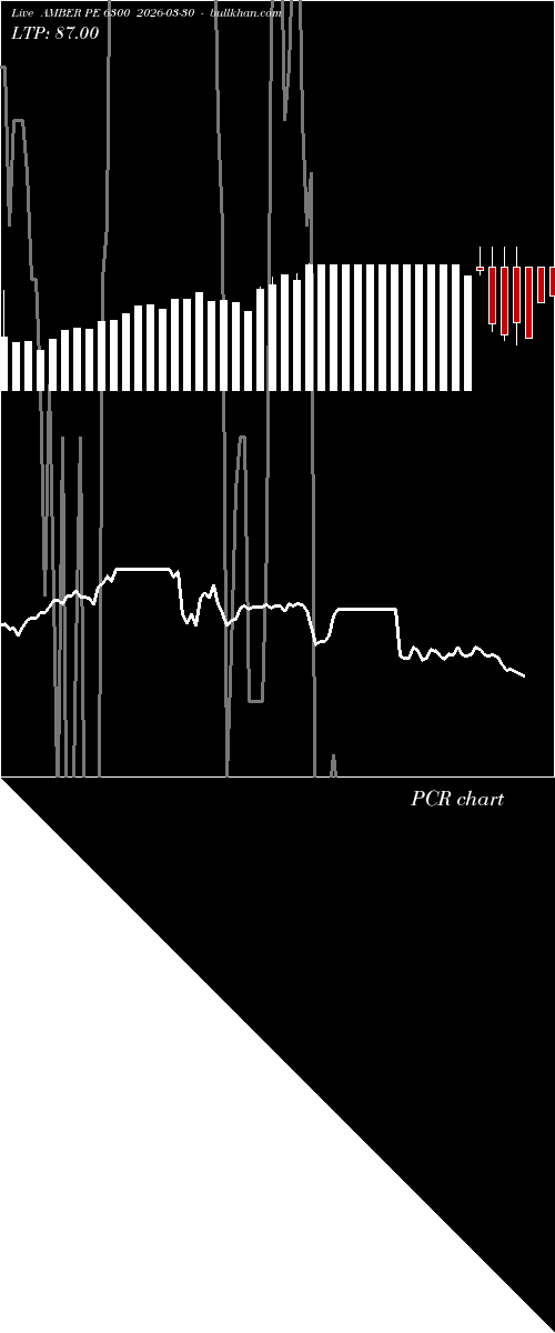  option chart AMBER PE 6300 2026-03-30 