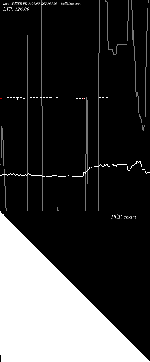  option chart AMBER PE 6400.00 2026-03-30 