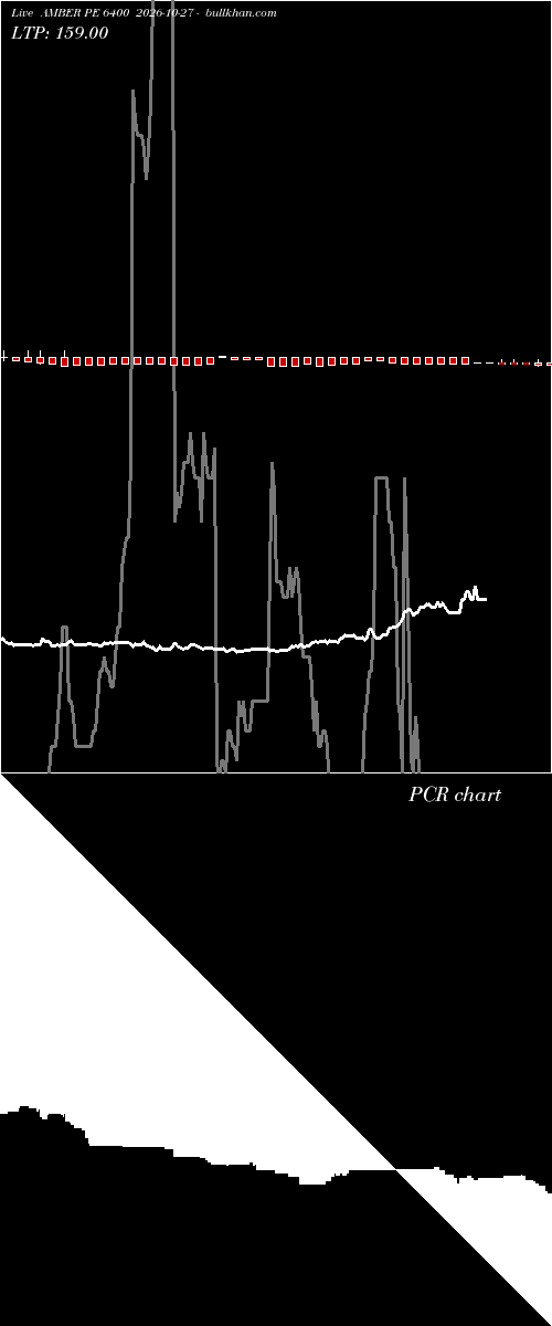  option chart AMBER PE 6400 2026-10-27 