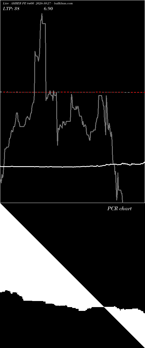  option chart AMBER PE 6400 2026-10-27 