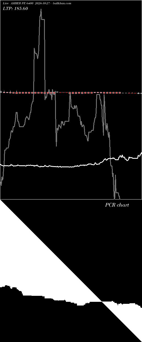  option chart AMBER PE 6400 2026-10-27 