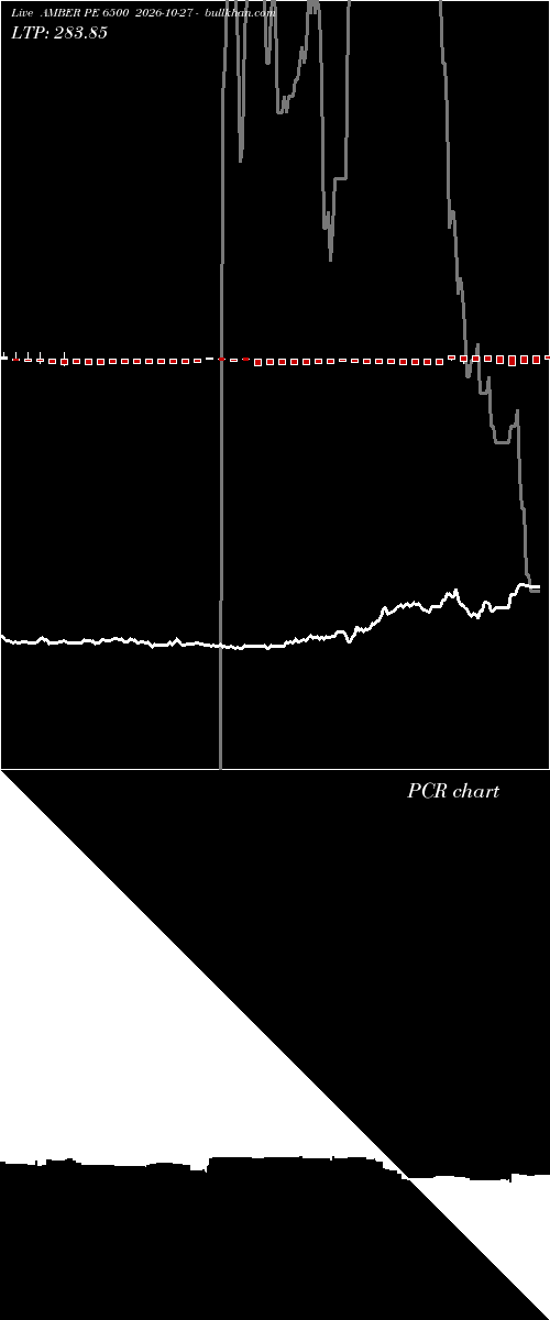  option chart AMBER PE 6500 2026-10-27 