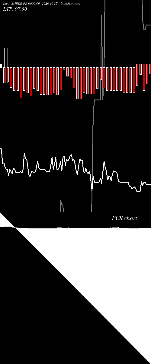  option chart AMBER PE 6600.00 2026-10-27 