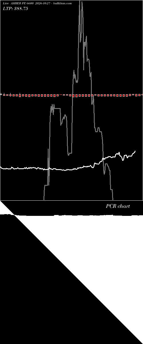 option chart AMBER PE 6600 2026-10-27 