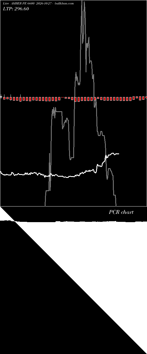  option chart AMBER PE 6600 2026-10-27 