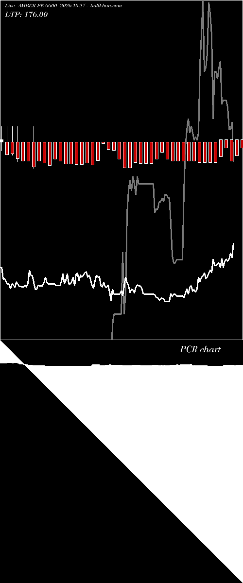  option chart AMBER PE 6600 2026-10-27 