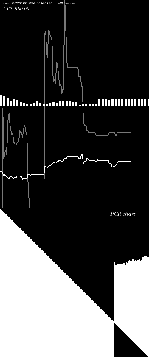  option chart AMBER PE 6700 2026-03-30 