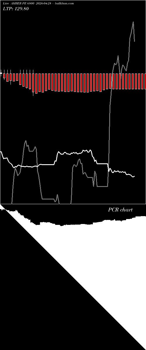  option chart AMBER PE 6800 2026-04-28 