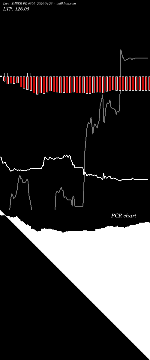  option chart AMBER PE 6800 2026-04-28 